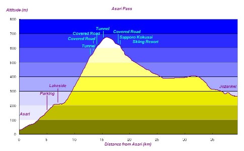 Profil du Col d'Asari