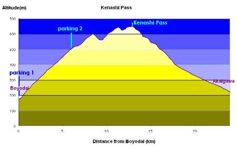 Profil du Col de Kenashi