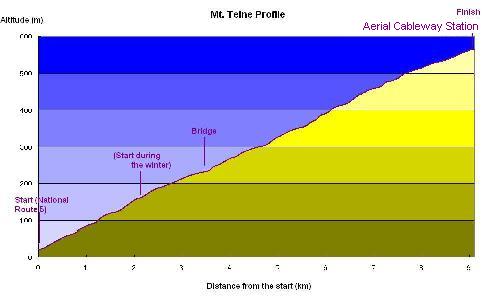 Profil vom Mt. Teine